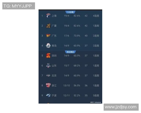 CBA积分榜最新排名出炉!广东反超辽宁杀回前3:浙江倒数榜首?